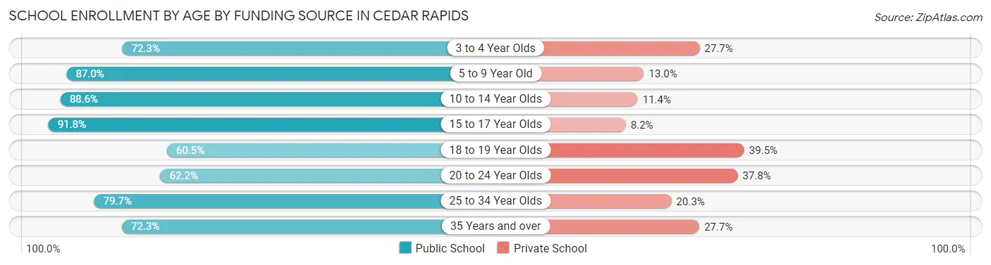 School Enrollment by Age by Funding Source in Cedar Rapids