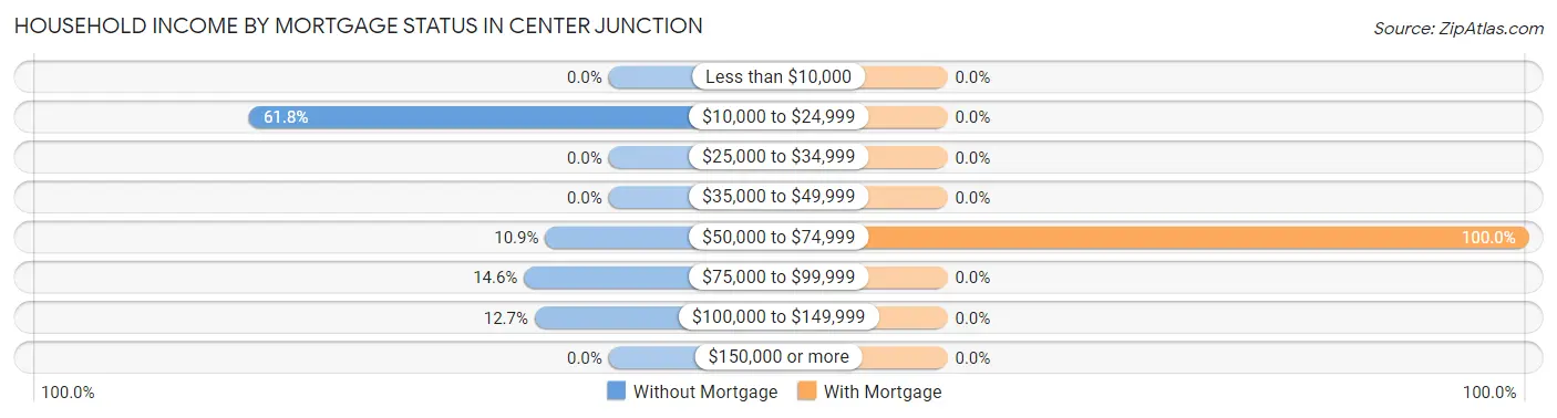 Household Income by Mortgage Status in Center Junction