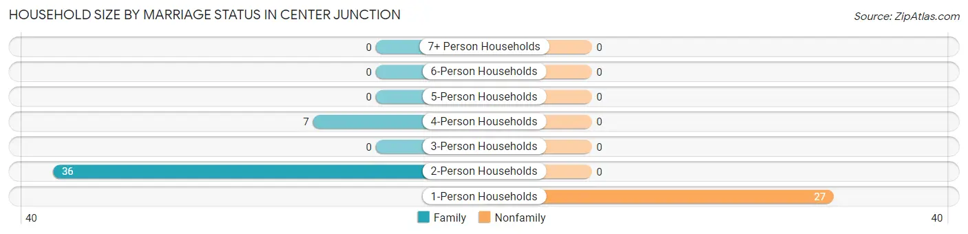 Household Size by Marriage Status in Center Junction
