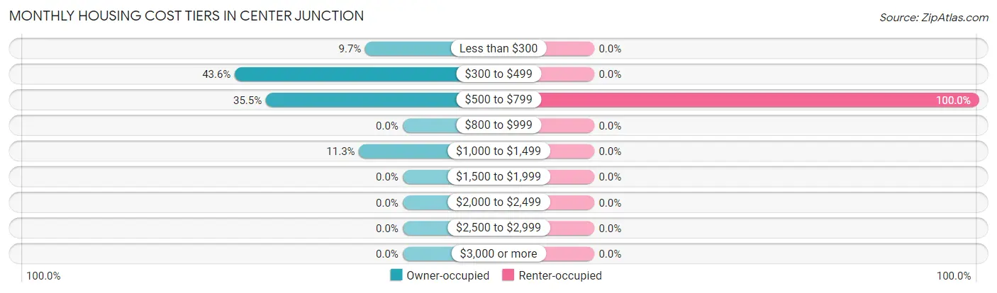 Monthly Housing Cost Tiers in Center Junction
