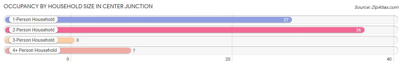 Occupancy by Household Size in Center Junction