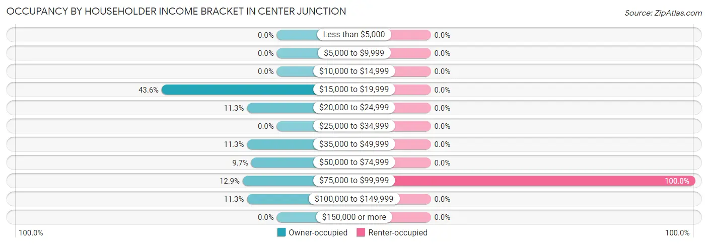 Occupancy by Householder Income Bracket in Center Junction