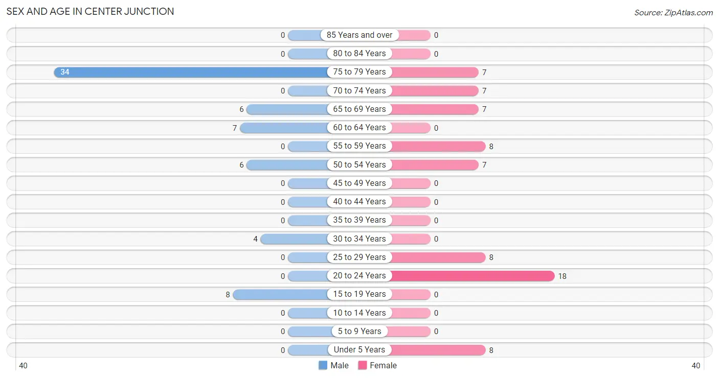 Sex and Age in Center Junction