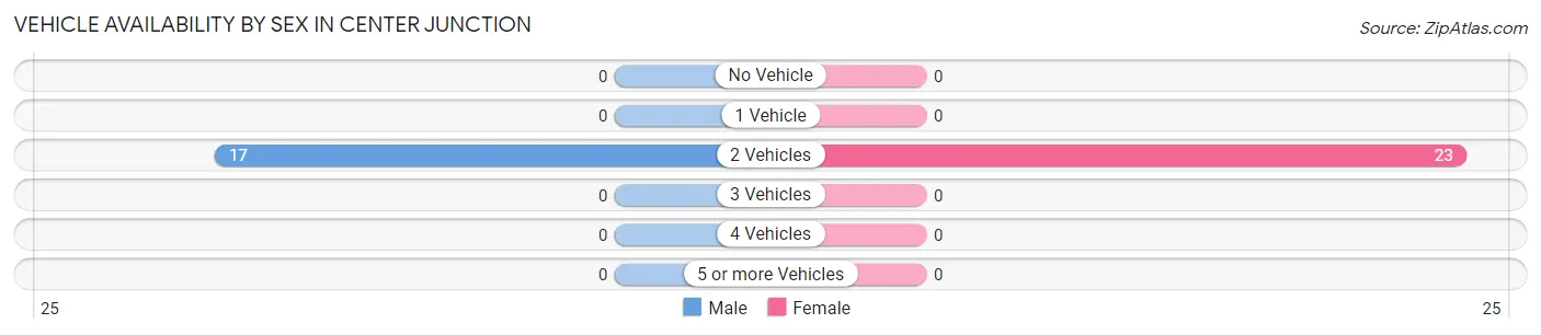 Vehicle Availability by Sex in Center Junction
