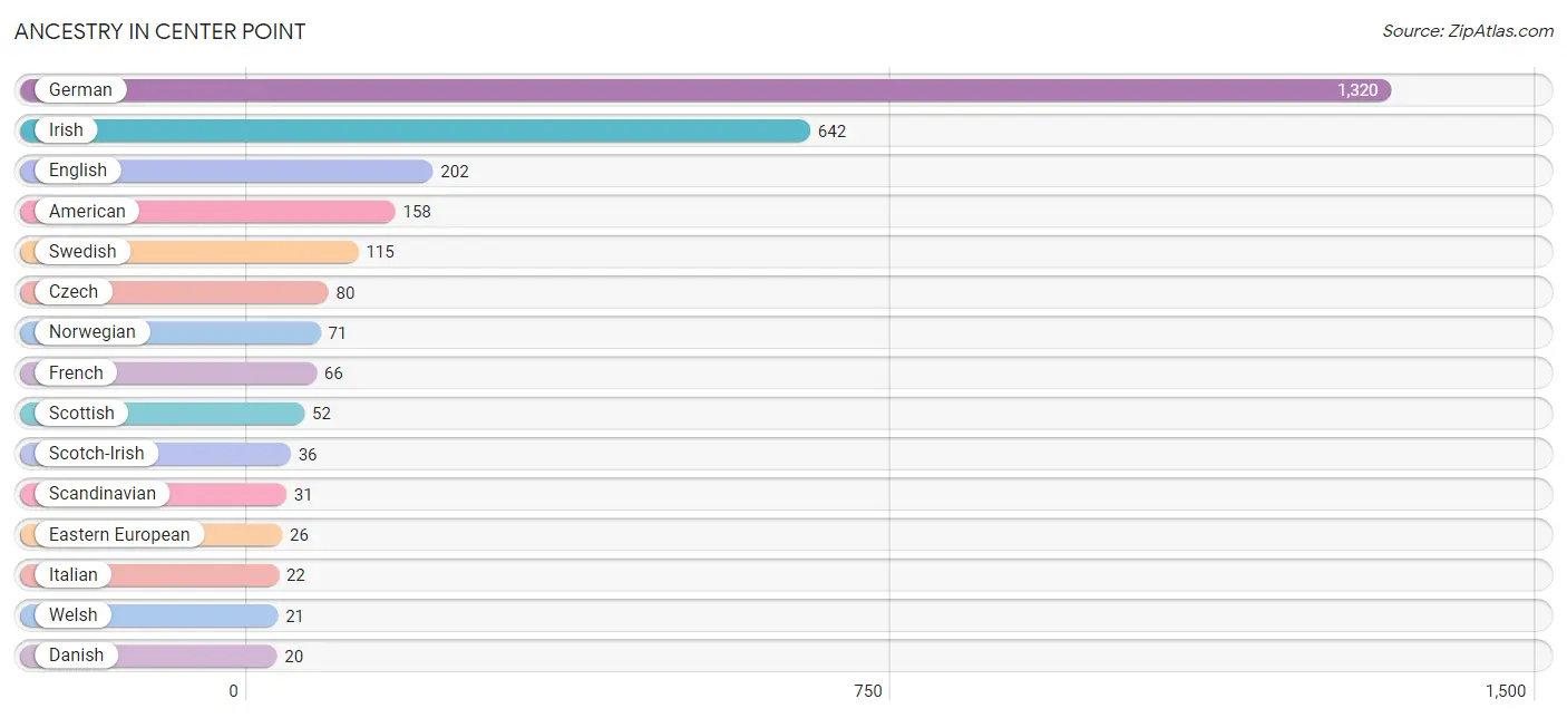 Ancestry in Center Point