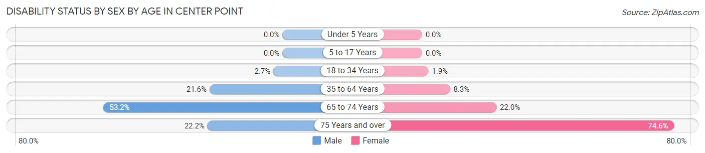 Disability Status by Sex by Age in Center Point