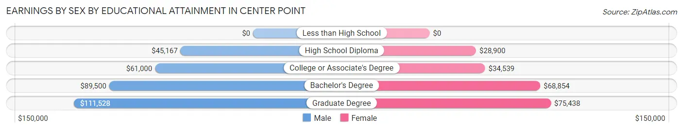 Earnings by Sex by Educational Attainment in Center Point