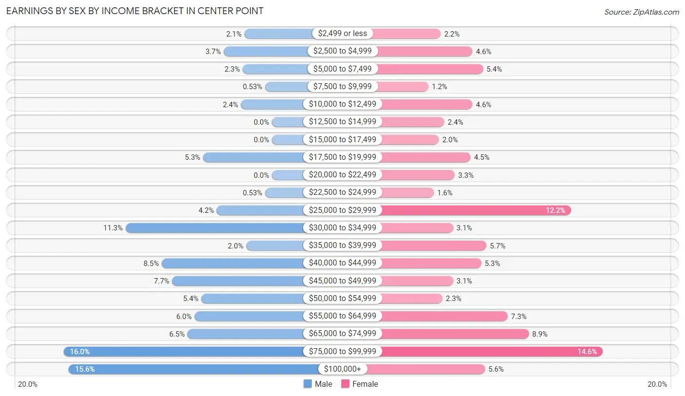 Earnings by Sex by Income Bracket in Center Point