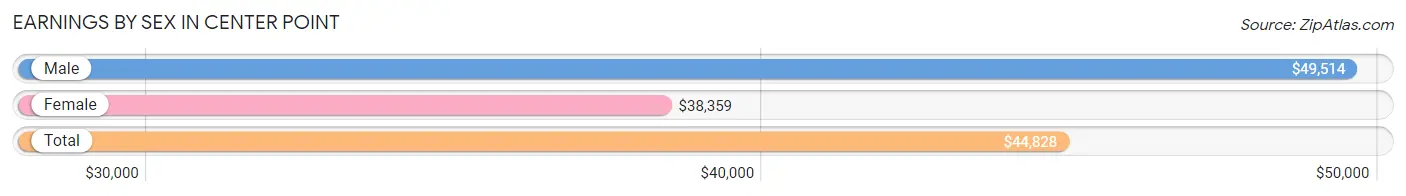 Earnings by Sex in Center Point