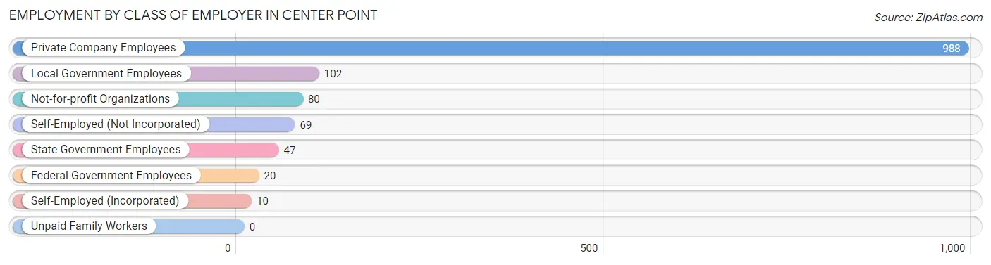 Employment by Class of Employer in Center Point