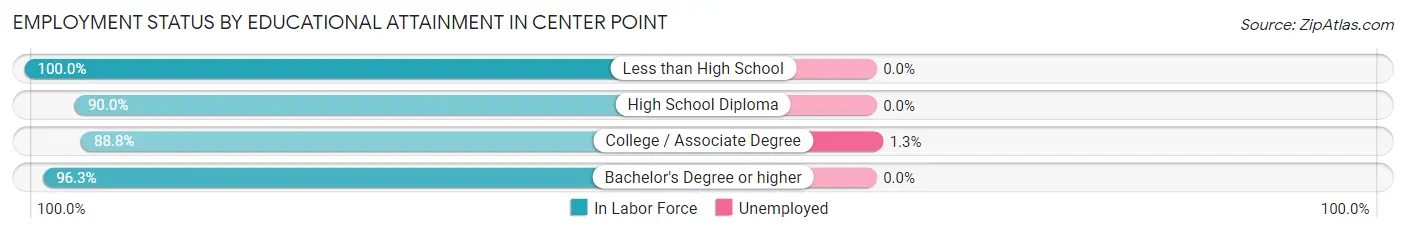 Employment Status by Educational Attainment in Center Point