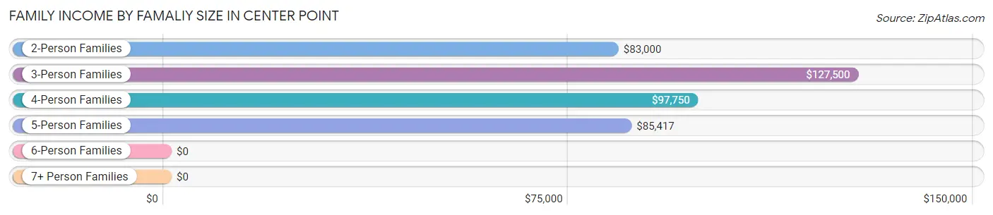 Family Income by Famaliy Size in Center Point