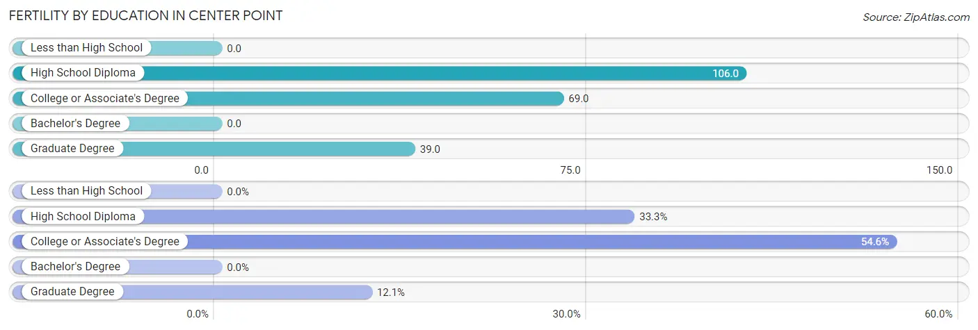 Female Fertility by Education Attainment in Center Point