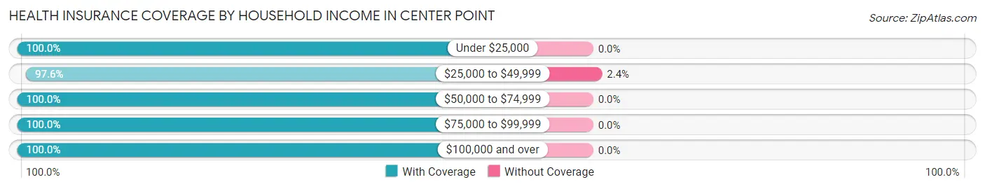 Health Insurance Coverage by Household Income in Center Point