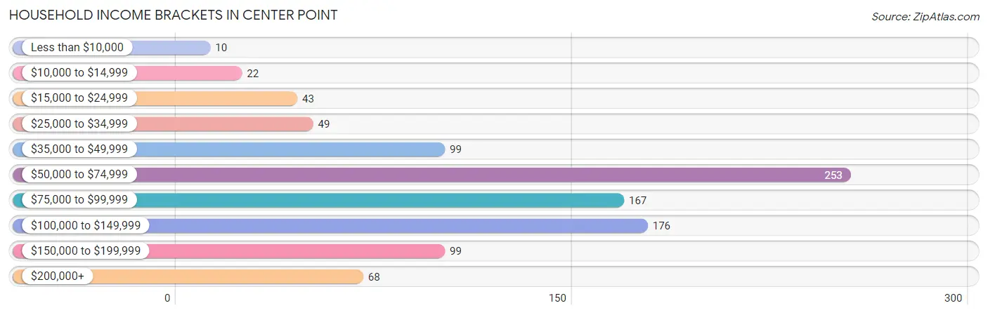 Household Income Brackets in Center Point