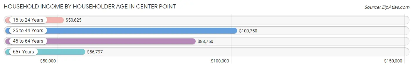 Household Income by Householder Age in Center Point