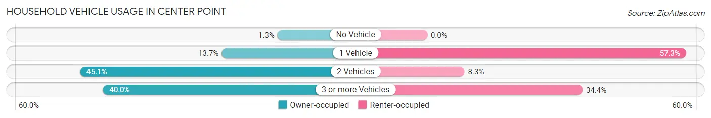 Household Vehicle Usage in Center Point