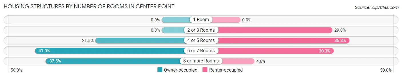 Housing Structures by Number of Rooms in Center Point