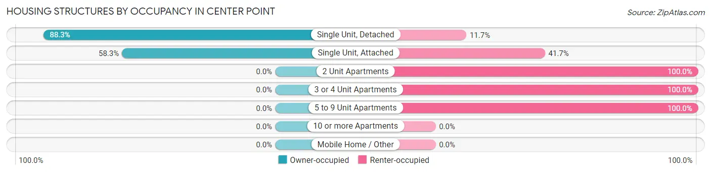 Housing Structures by Occupancy in Center Point