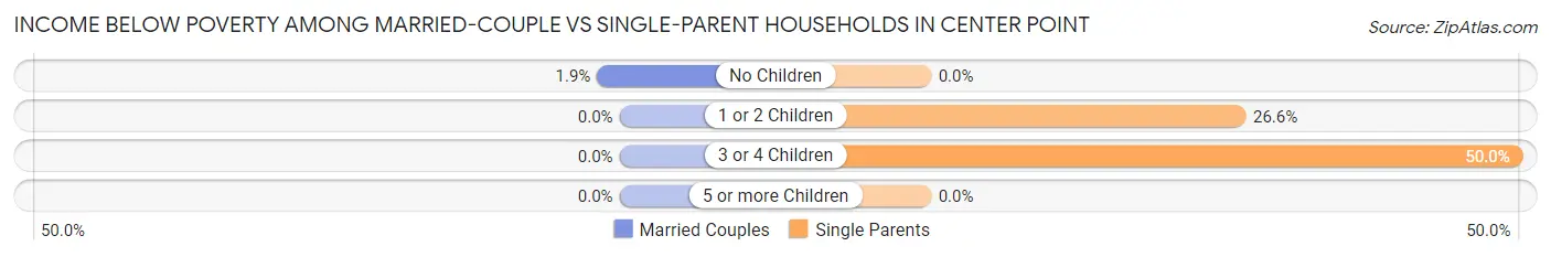 Income Below Poverty Among Married-Couple vs Single-Parent Households in Center Point