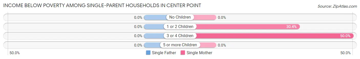 Income Below Poverty Among Single-Parent Households in Center Point