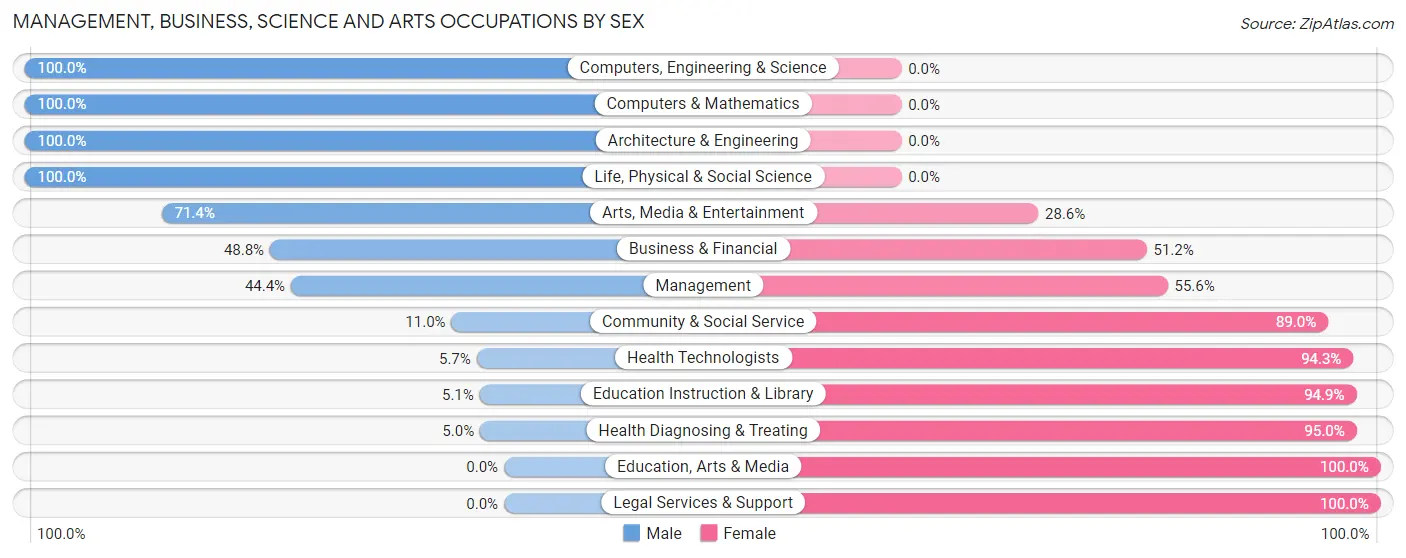 Management, Business, Science and Arts Occupations by Sex in Center Point