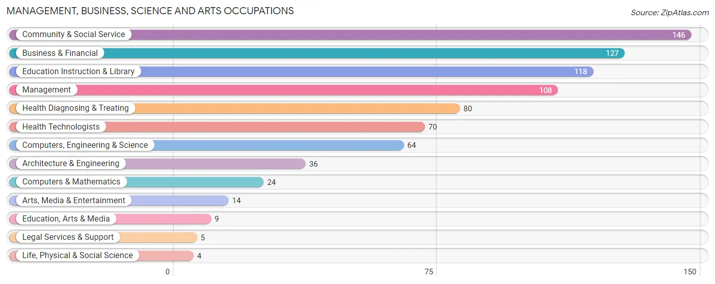 Management, Business, Science and Arts Occupations in Center Point