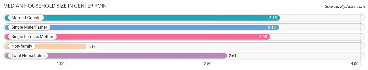 Median Household Size in Center Point