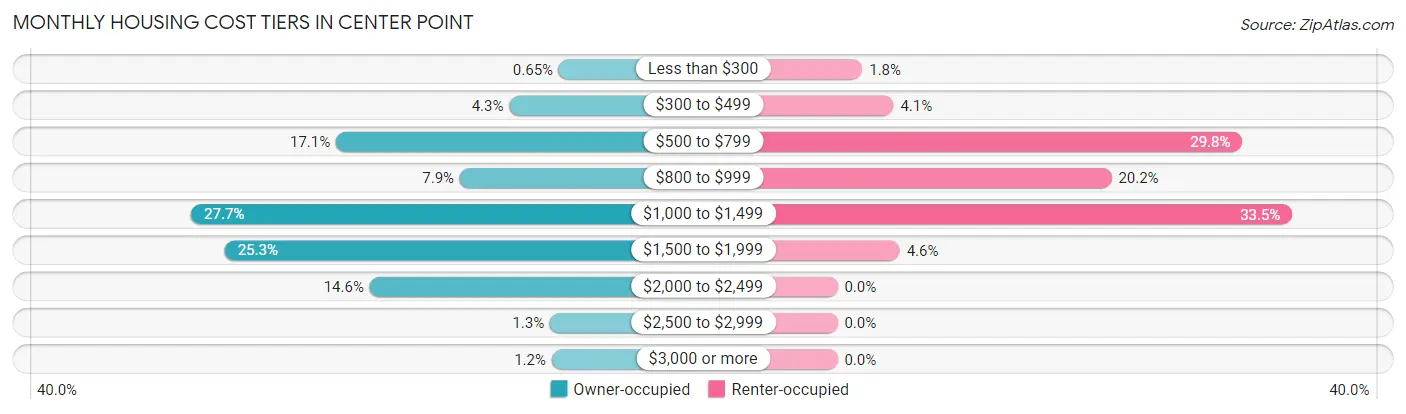 Monthly Housing Cost Tiers in Center Point