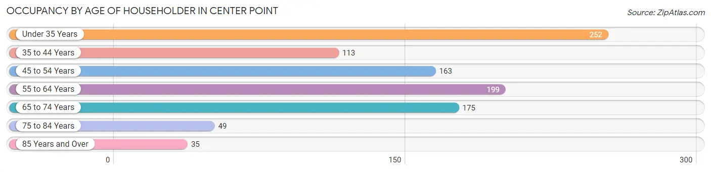 Occupancy by Age of Householder in Center Point