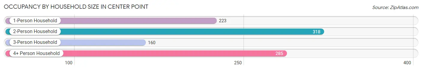 Occupancy by Household Size in Center Point