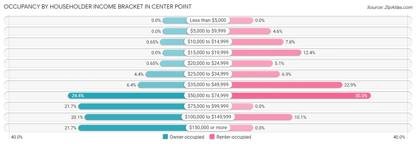 Occupancy by Householder Income Bracket in Center Point