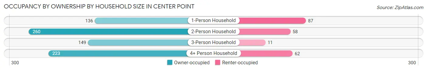 Occupancy by Ownership by Household Size in Center Point