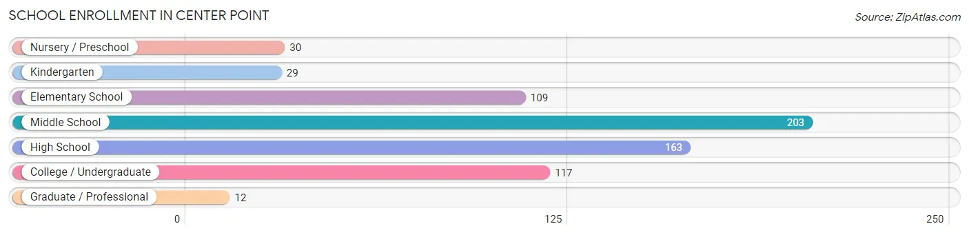 School Enrollment in Center Point