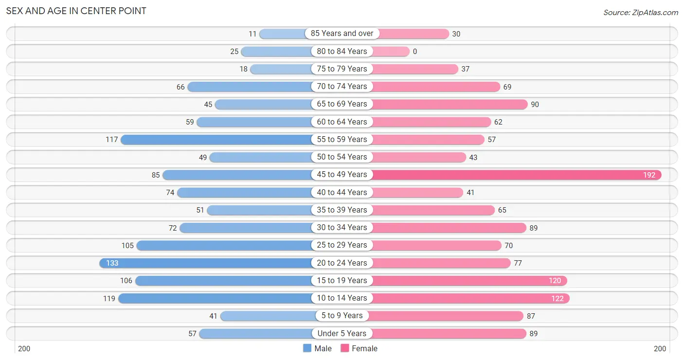 Sex and Age in Center Point