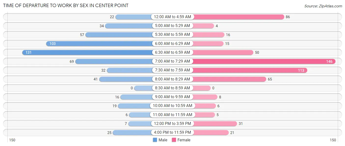 Time of Departure to Work by Sex in Center Point