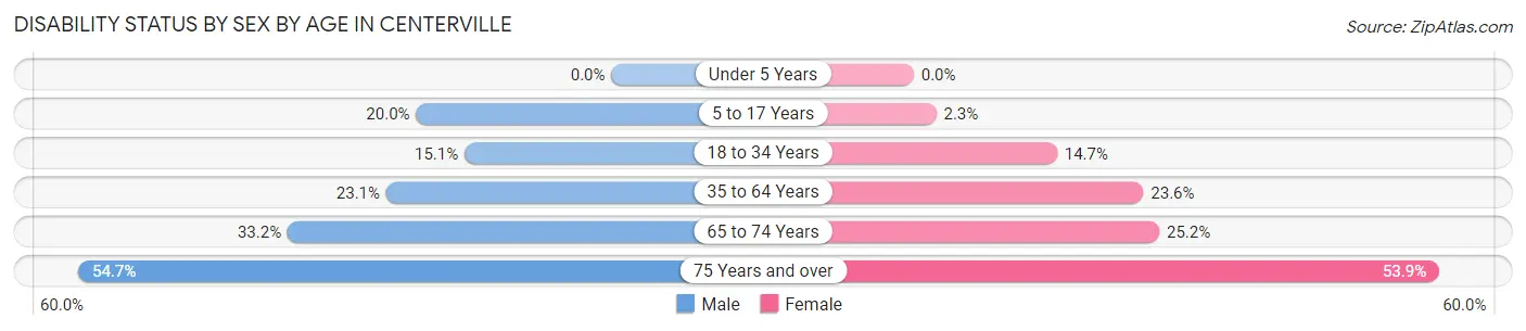 Disability Status by Sex by Age in Centerville