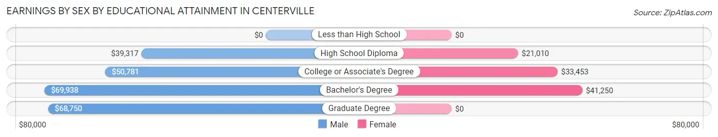 Earnings by Sex by Educational Attainment in Centerville