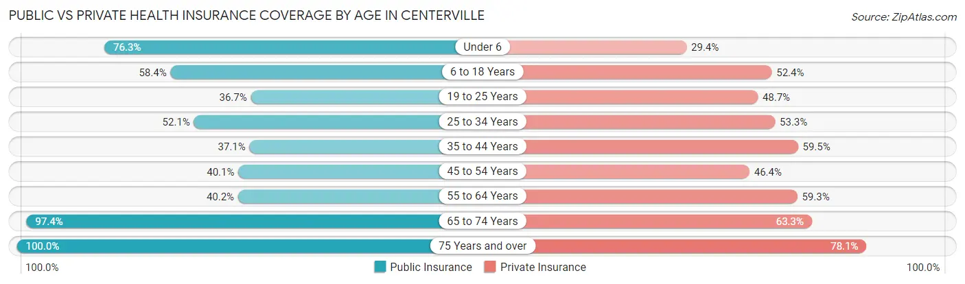 Public vs Private Health Insurance Coverage by Age in Centerville