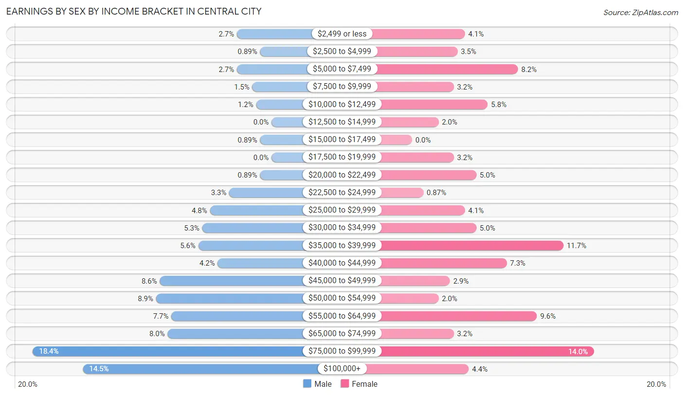 Earnings by Sex by Income Bracket in Central City