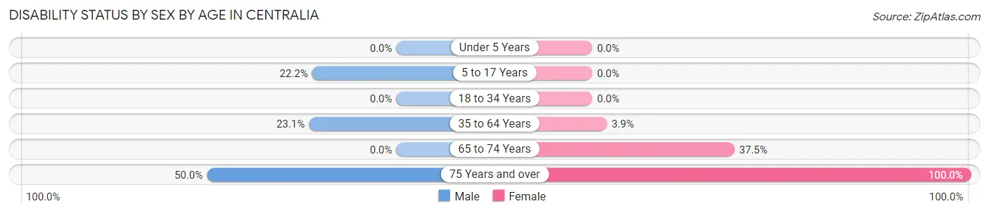 Disability Status by Sex by Age in Centralia