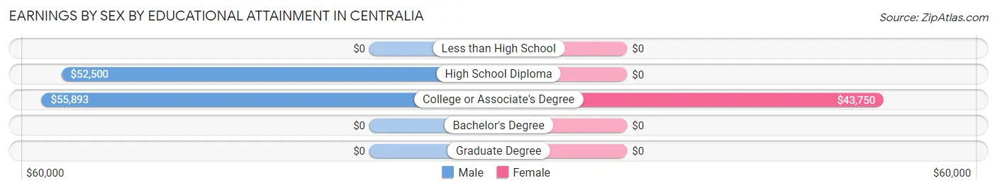 Earnings by Sex by Educational Attainment in Centralia