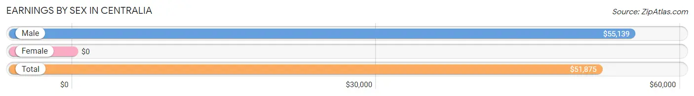 Earnings by Sex in Centralia