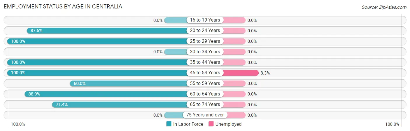 Employment Status by Age in Centralia