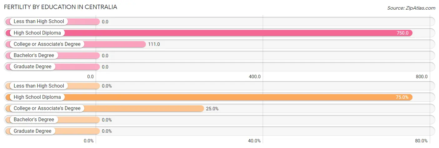 Female Fertility by Education Attainment in Centralia