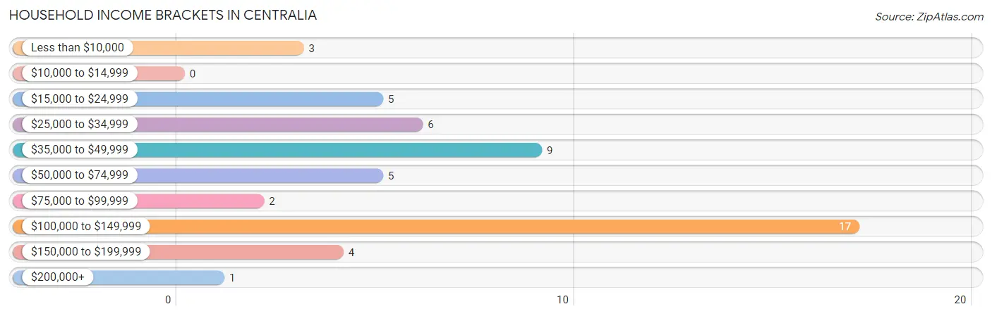 Household Income Brackets in Centralia