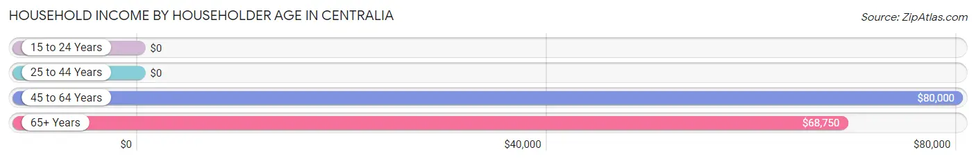 Household Income by Householder Age in Centralia