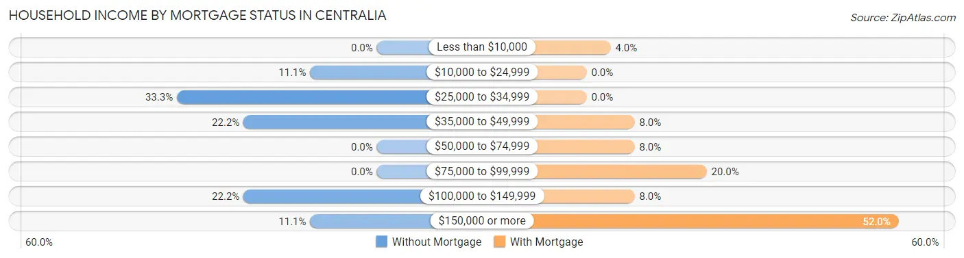 Household Income by Mortgage Status in Centralia