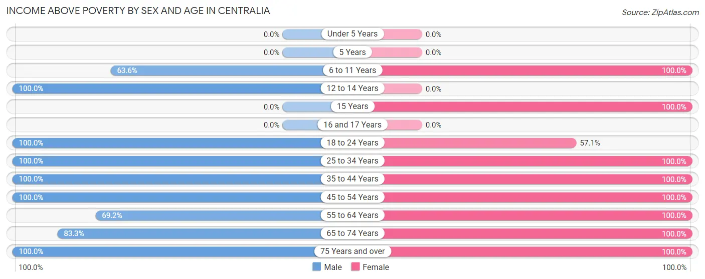 Income Above Poverty by Sex and Age in Centralia