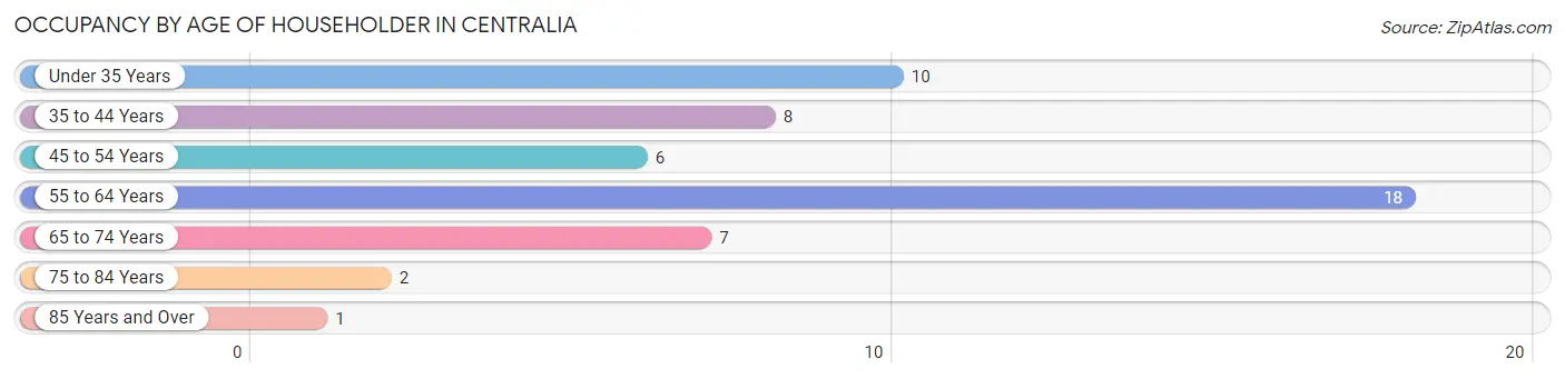 Occupancy by Age of Householder in Centralia